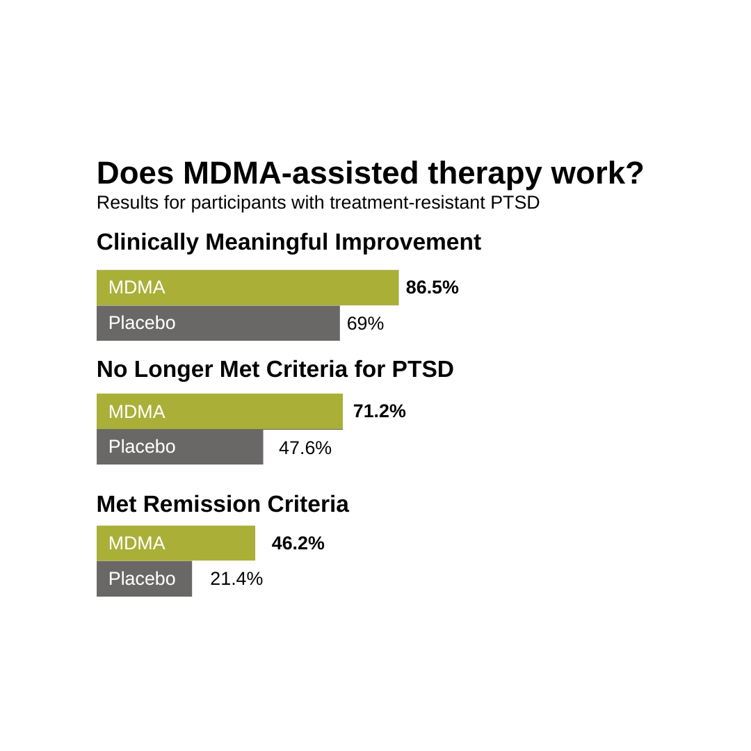 graph showing results for MDMA therapy for people with PTSD