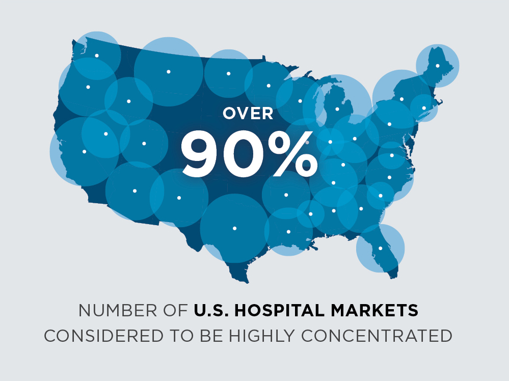 infographic showing concentration in over 90% of US hospital markets