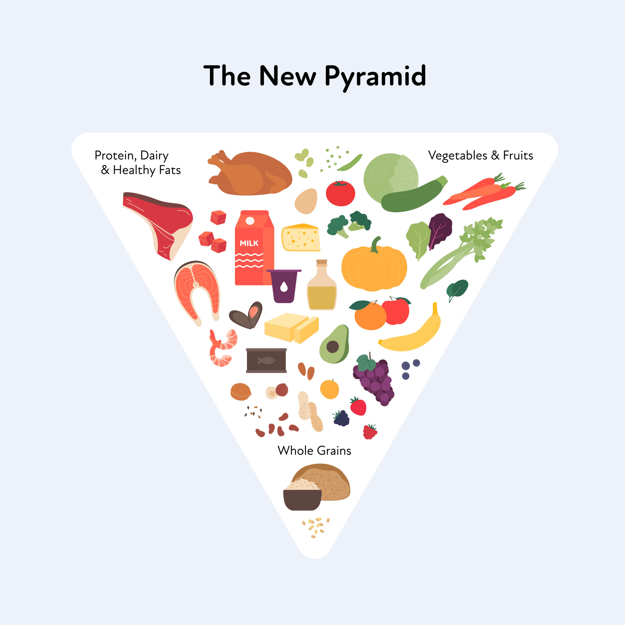 The new food pyramid is turned upside down with meat and eggs at the top and whole grains at the bottom.
